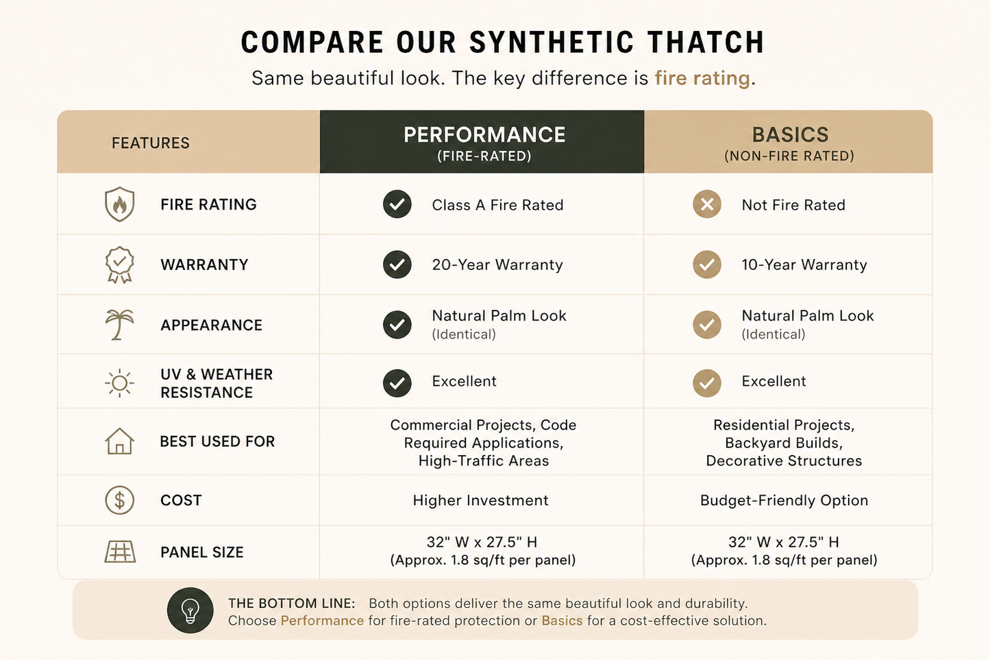 Comparison chart of synthetic thatch features, performance, and basics with fire rating, warranty, appearance, UV & weather resistance, best use for, and cost.